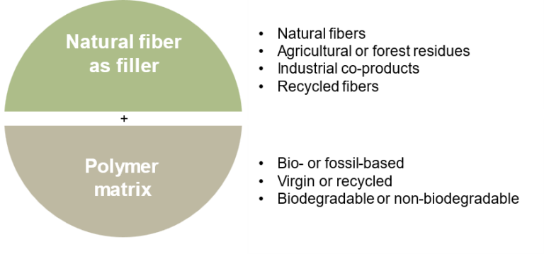 Biocomposites – solution for sustainable plastics or a reason to ...